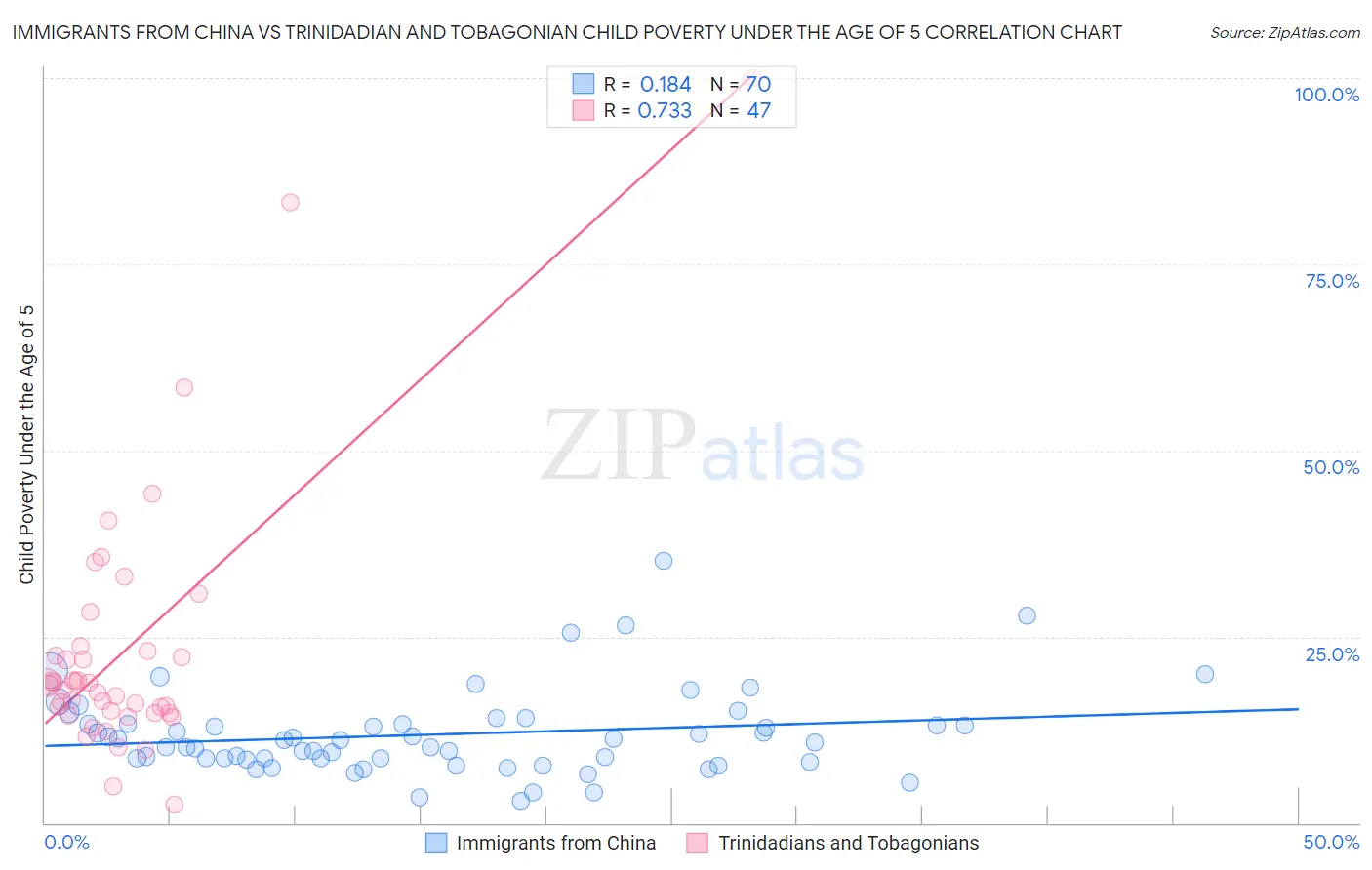 Immigrants from China vs Trinidadian and Tobagonian Child Poverty Under the Age of 5