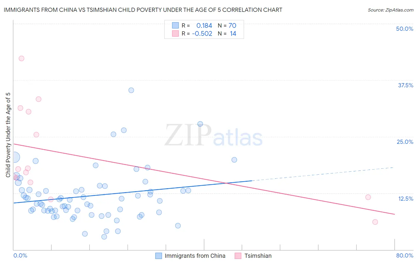 Immigrants from China vs Tsimshian Child Poverty Under the Age of 5