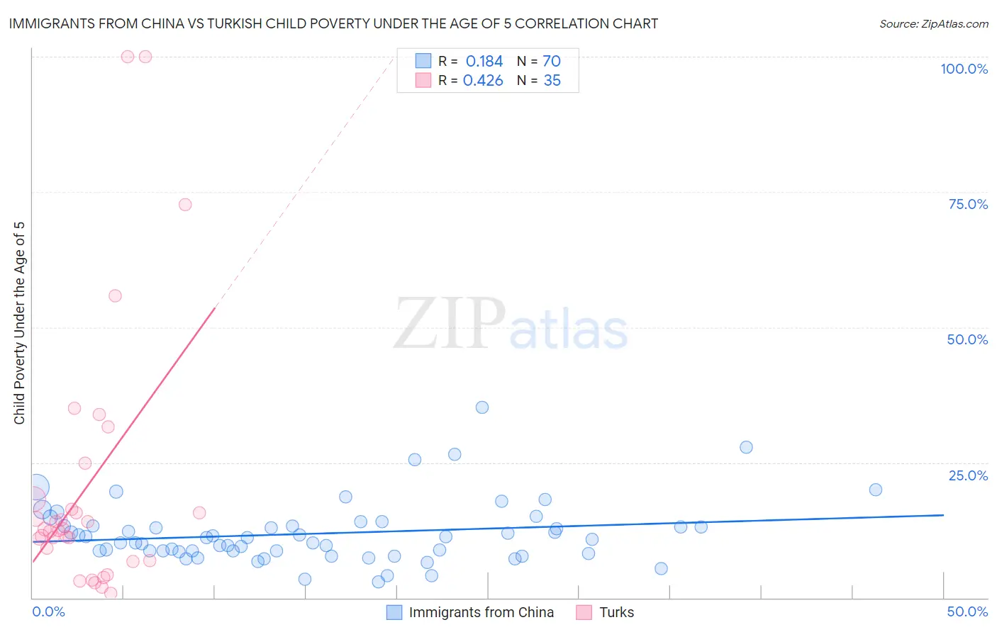 Immigrants from China vs Turkish Child Poverty Under the Age of 5