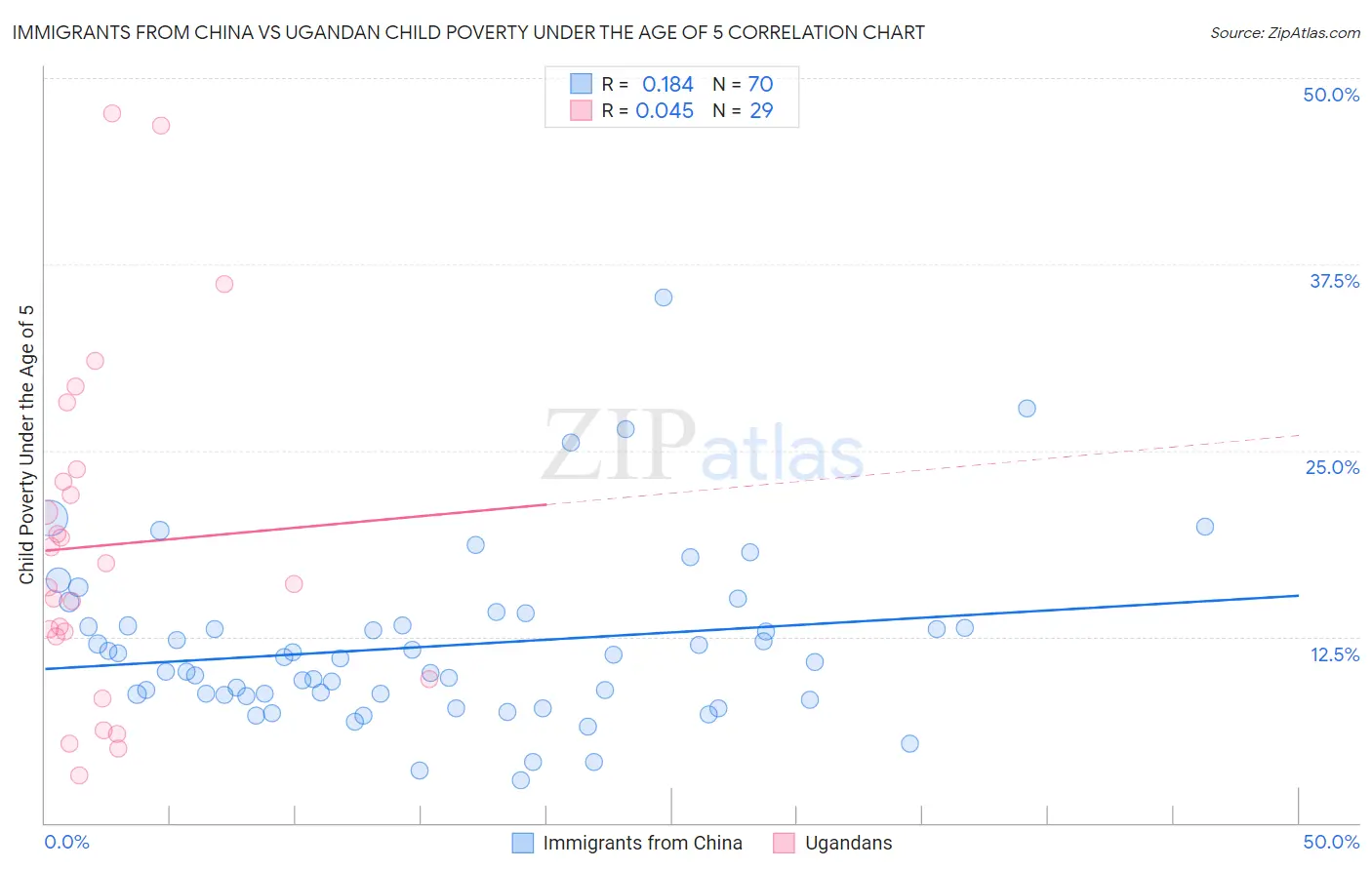 Immigrants from China vs Ugandan Child Poverty Under the Age of 5