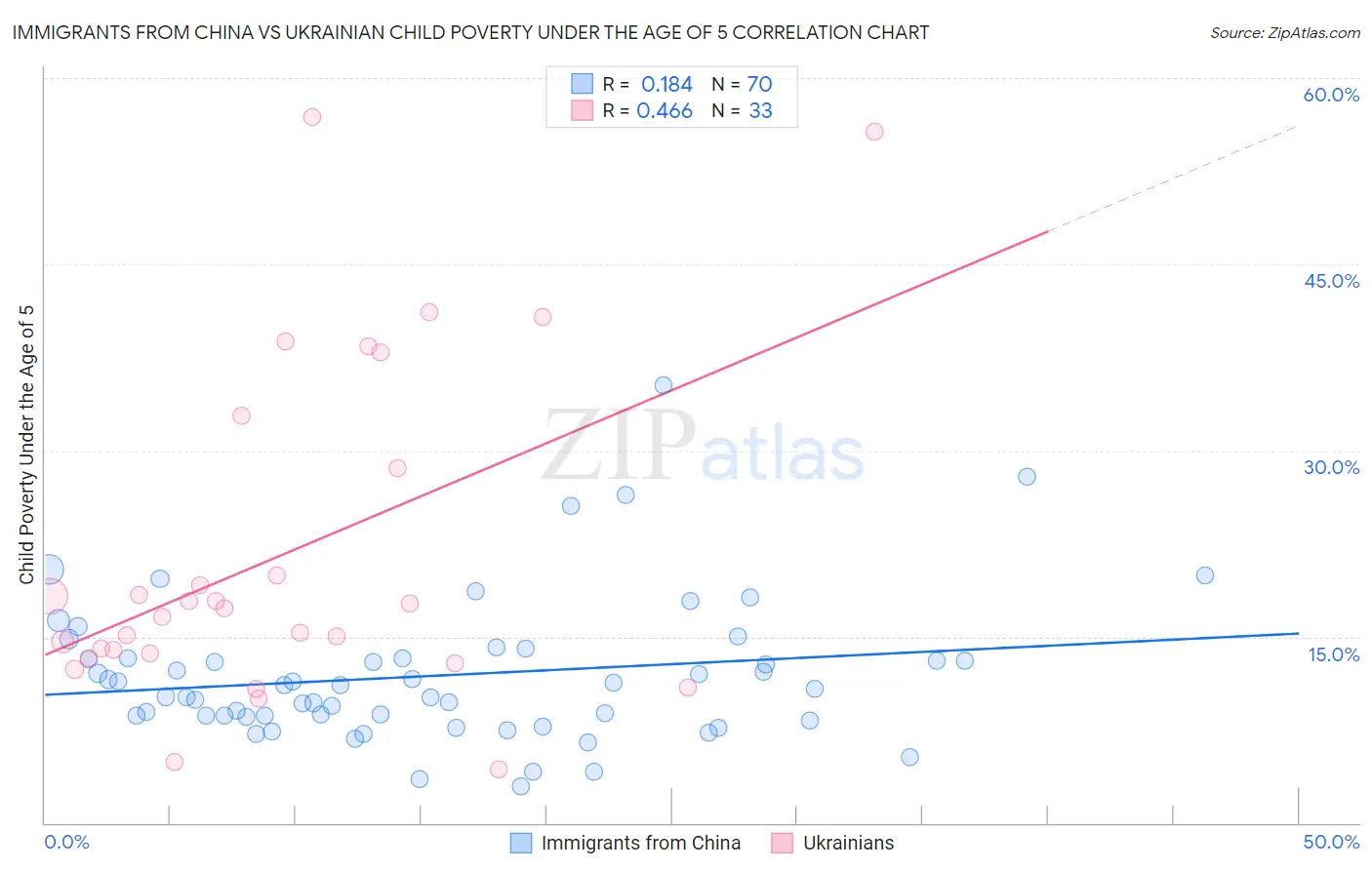 Immigrants from China vs Ukrainian Child Poverty Under the Age of 5