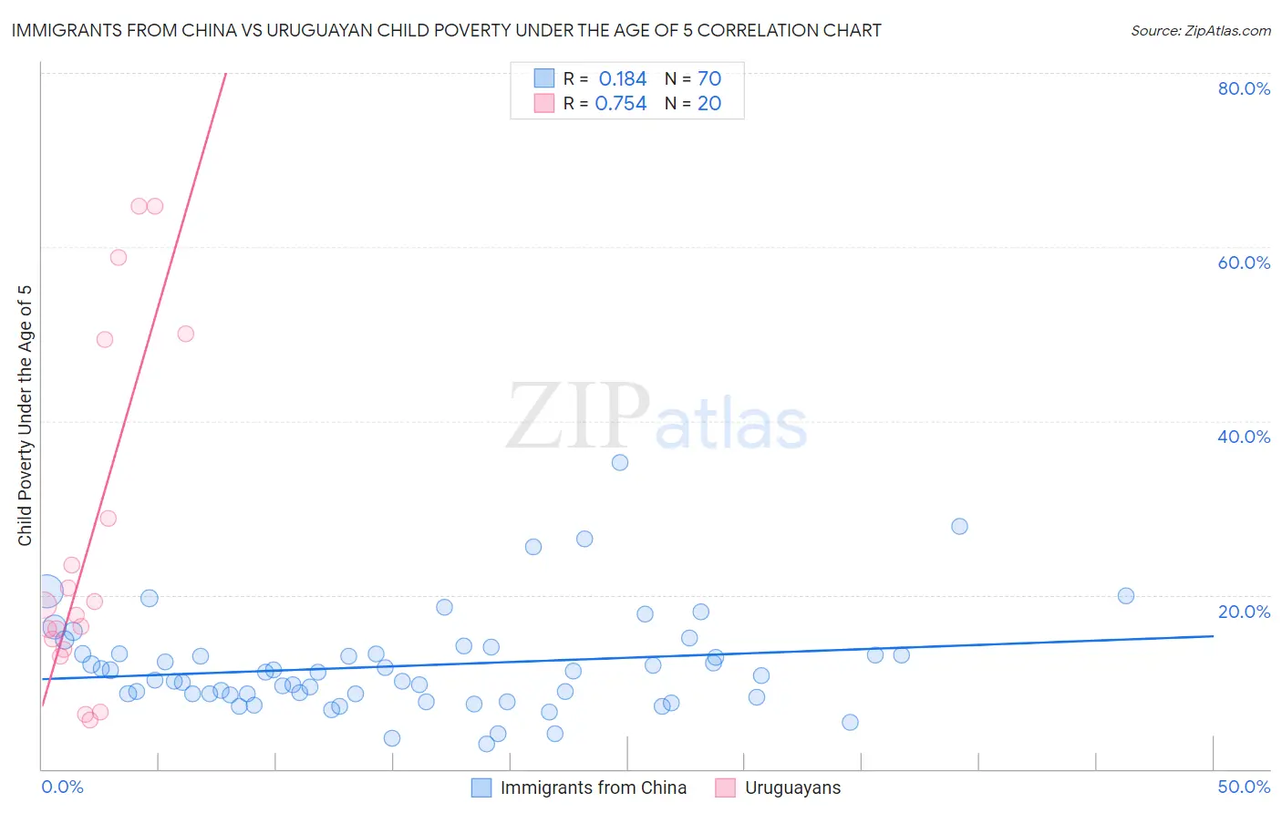 Immigrants from China vs Uruguayan Child Poverty Under the Age of 5