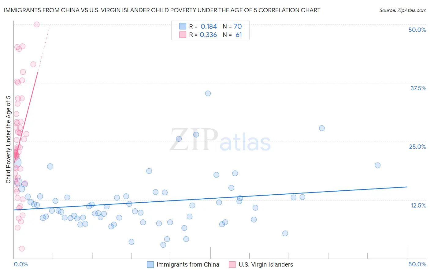 Immigrants from China vs U.S. Virgin Islander Child Poverty Under the Age of 5