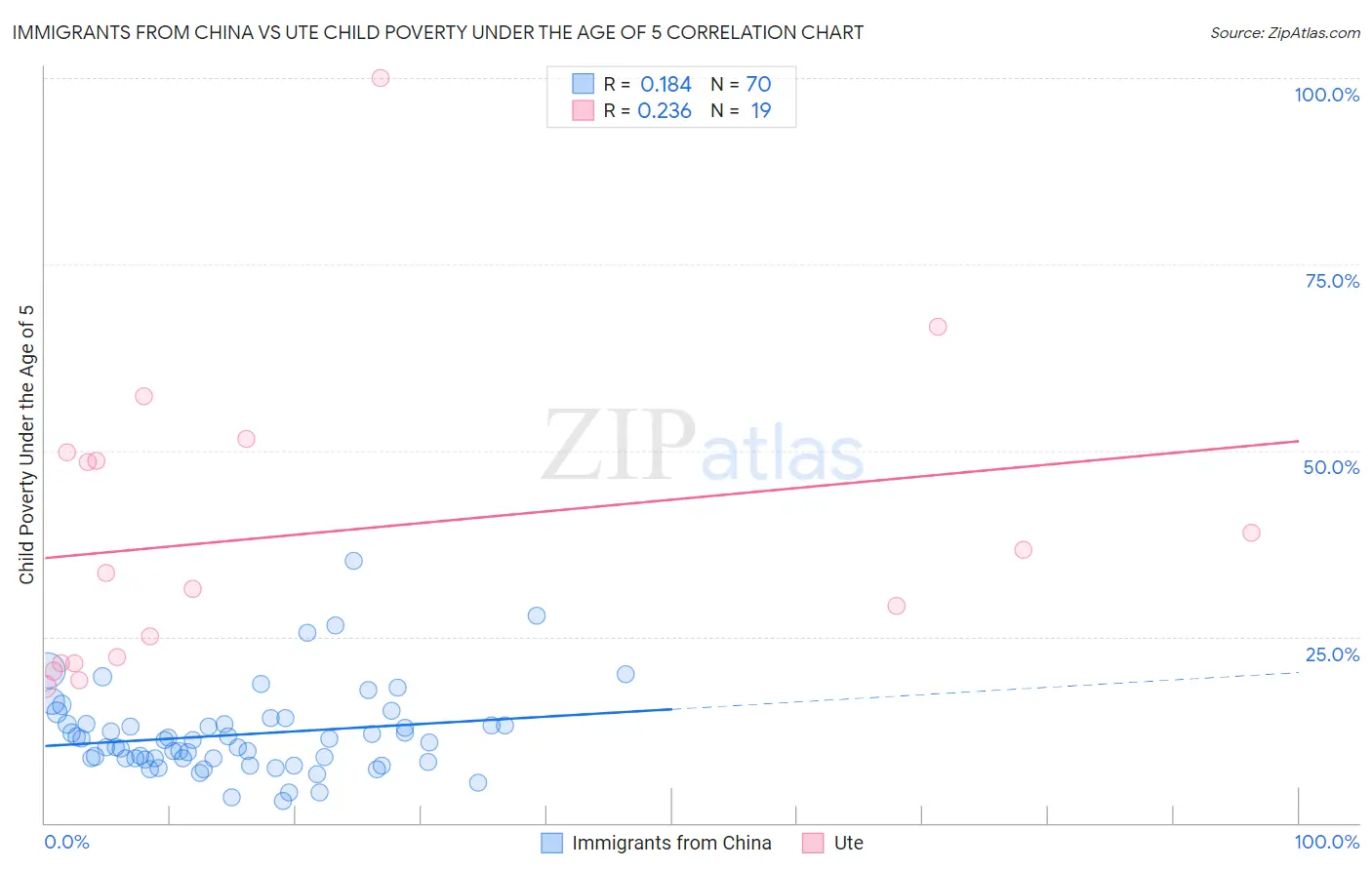 Immigrants from China vs Ute Child Poverty Under the Age of 5