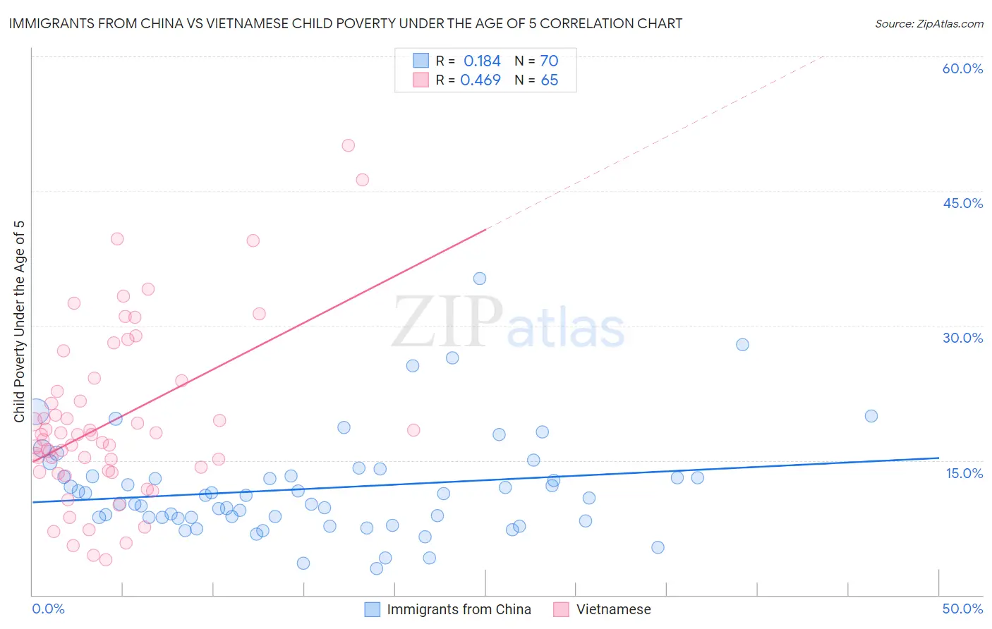 Immigrants from China vs Vietnamese Child Poverty Under the Age of 5