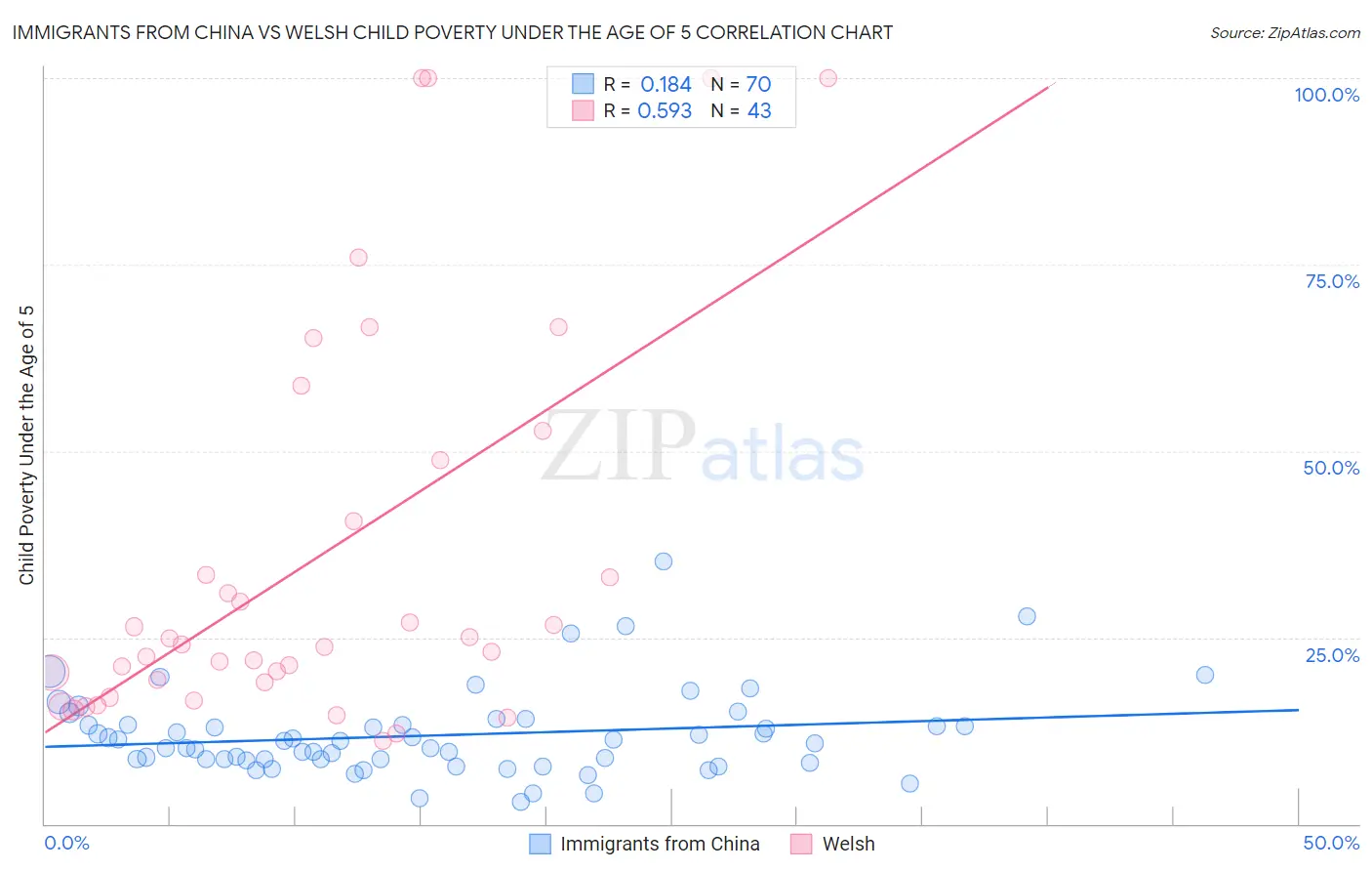 Immigrants from China vs Welsh Child Poverty Under the Age of 5