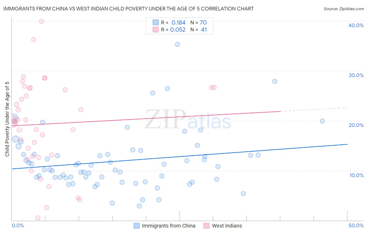 Immigrants from China vs West Indian Child Poverty Under the Age of 5
