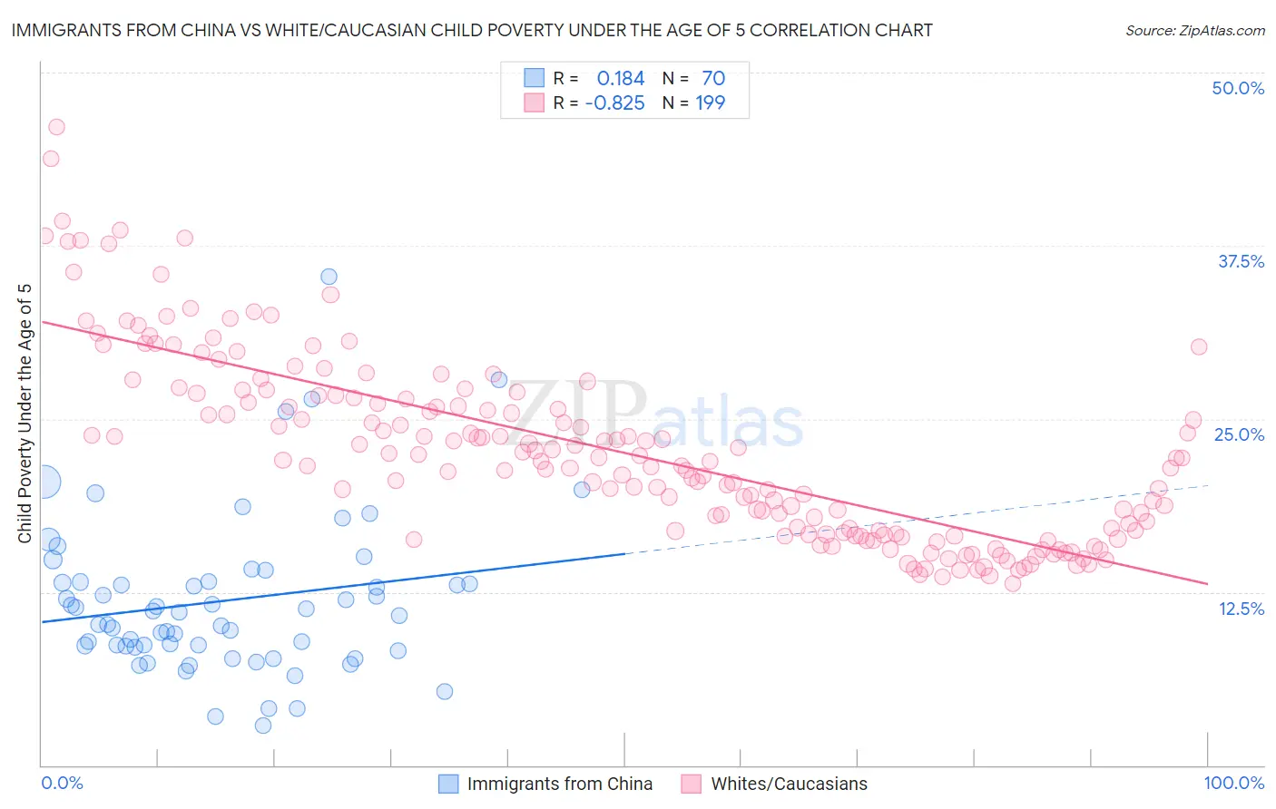 Immigrants from China vs White/Caucasian Child Poverty Under the Age of 5