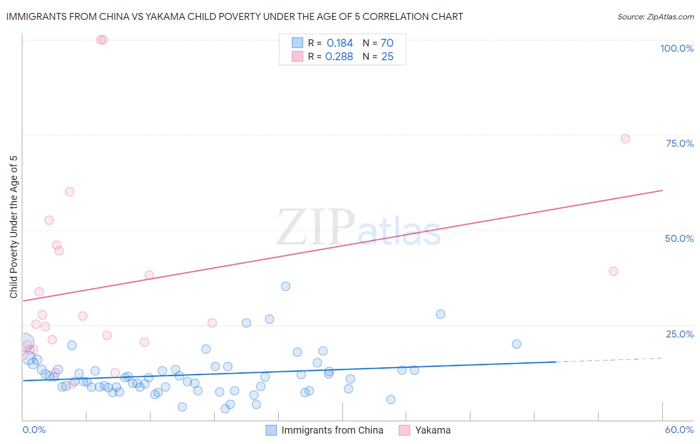 Immigrants from China vs Yakama Child Poverty Under the Age of 5