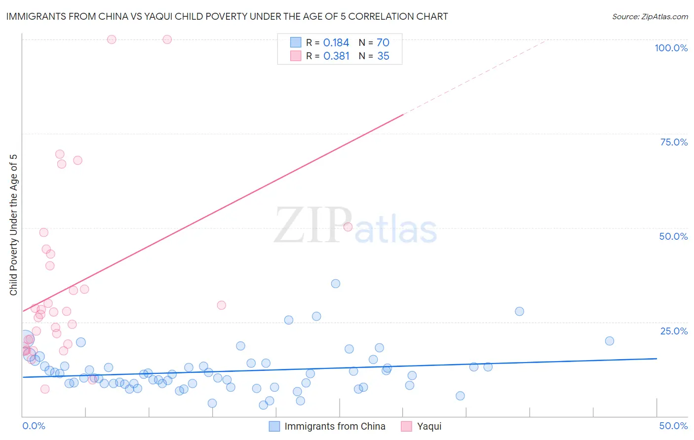 Immigrants from China vs Yaqui Child Poverty Under the Age of 5