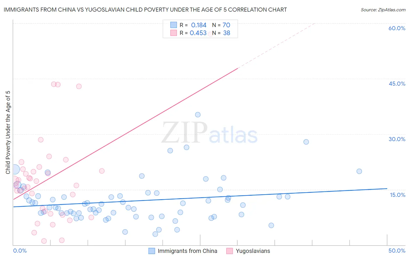 Immigrants from China vs Yugoslavian Child Poverty Under the Age of 5