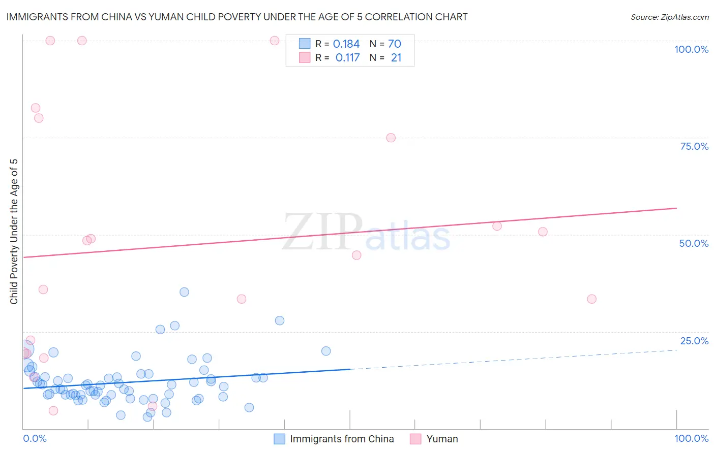 Immigrants from China vs Yuman Child Poverty Under the Age of 5
