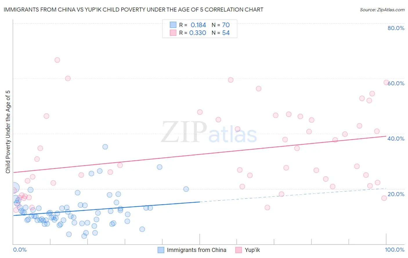 Immigrants from China vs Yup'ik Child Poverty Under the Age of 5