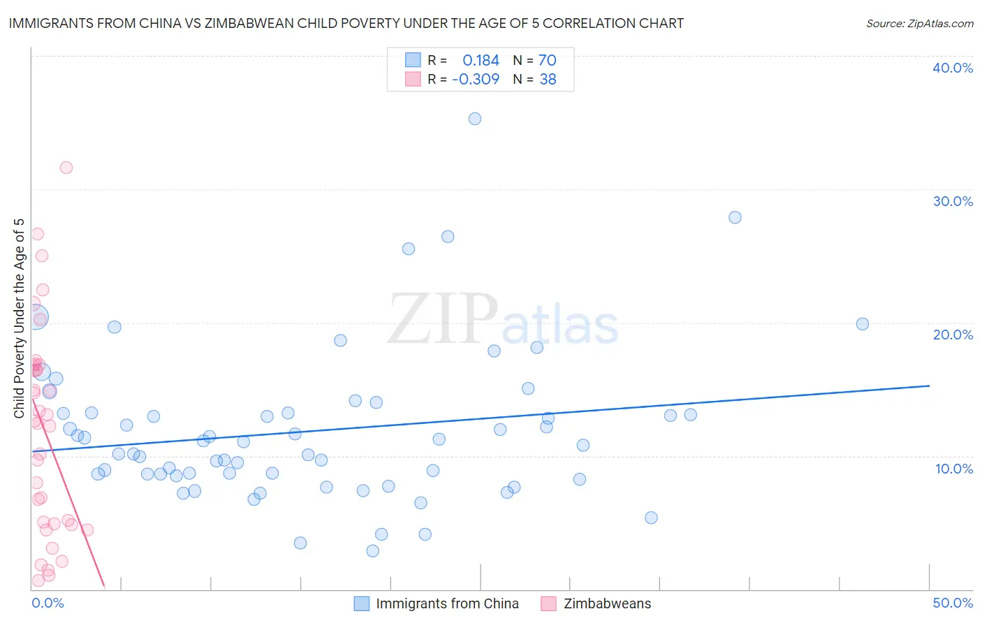 Immigrants from China vs Zimbabwean Child Poverty Under the Age of 5