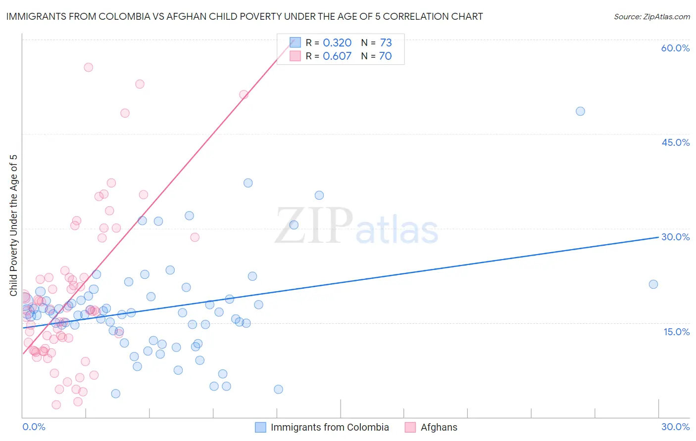 Immigrants from Colombia vs Afghan Child Poverty Under the Age of 5