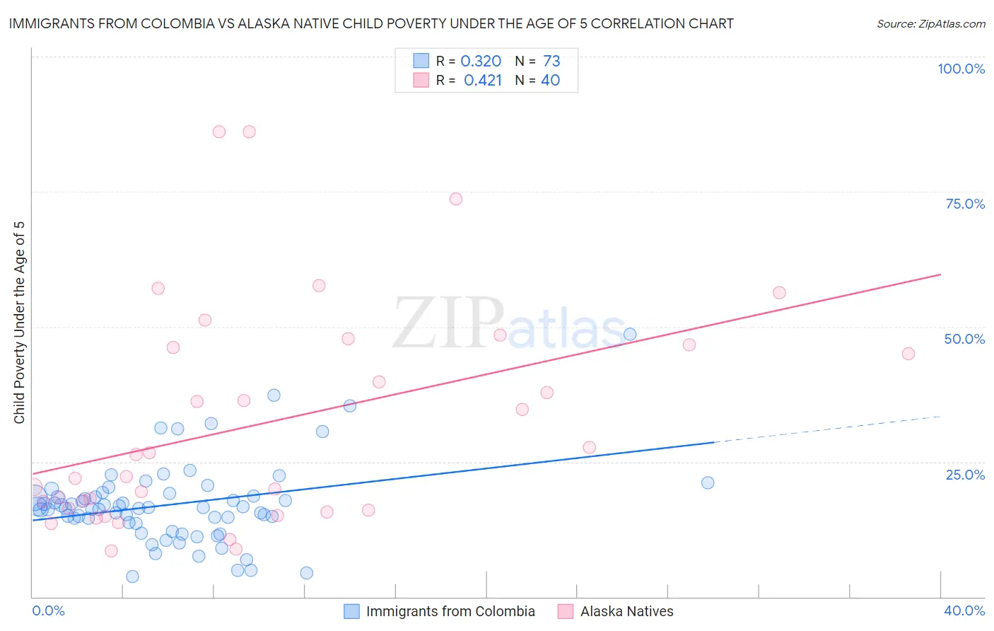 Immigrants from Colombia vs Alaska Native Child Poverty Under the Age of 5