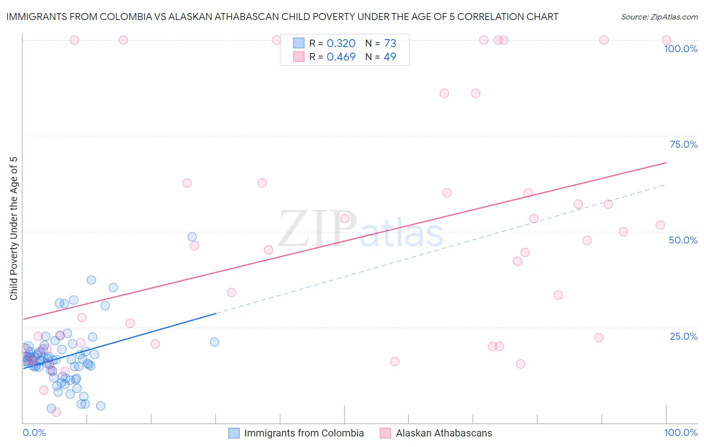 Immigrants from Colombia vs Alaskan Athabascan Child Poverty Under the Age of 5