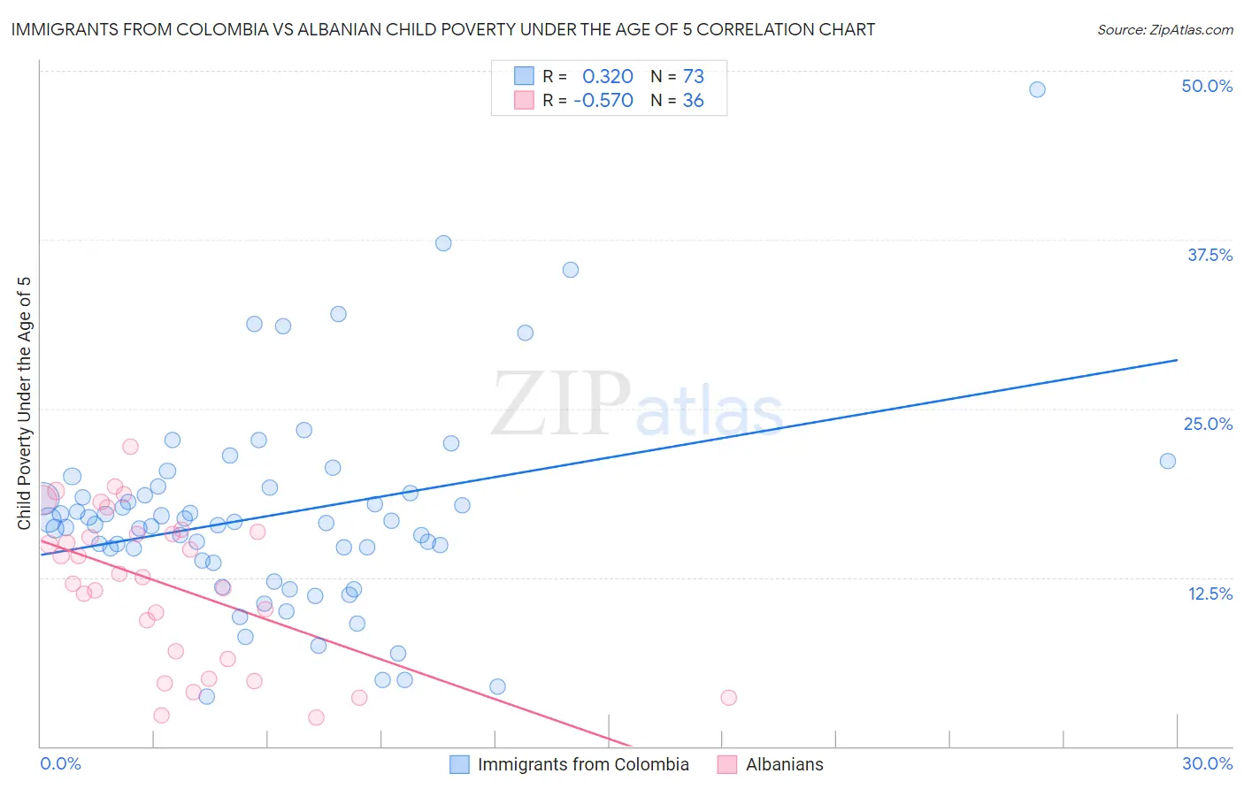 Immigrants from Colombia vs Albanian Child Poverty Under the Age of 5
