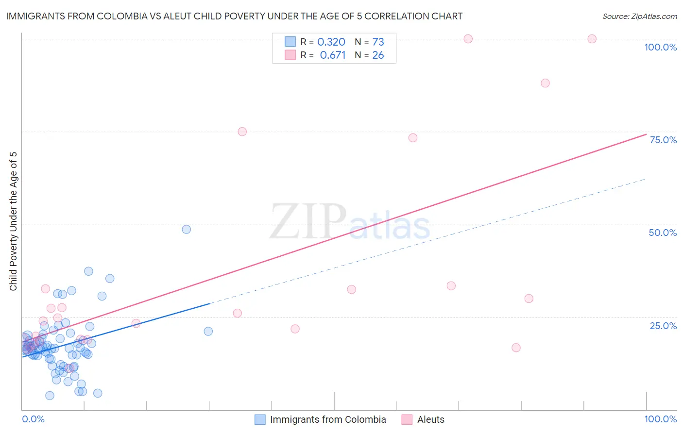 Immigrants from Colombia vs Aleut Child Poverty Under the Age of 5