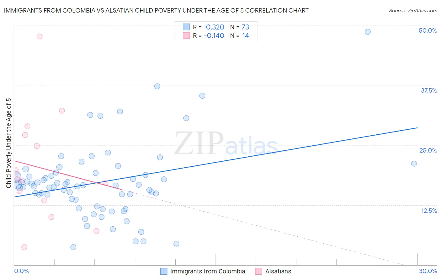 Immigrants from Colombia vs Alsatian Child Poverty Under the Age of 5