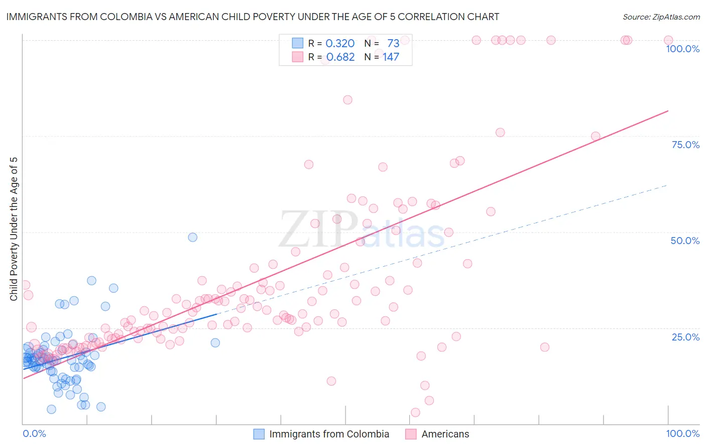 Immigrants from Colombia vs American Child Poverty Under the Age of 5