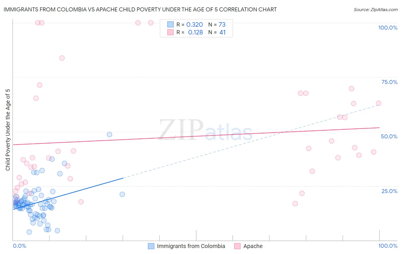 Immigrants from Colombia vs Apache Child Poverty Under the Age of 5