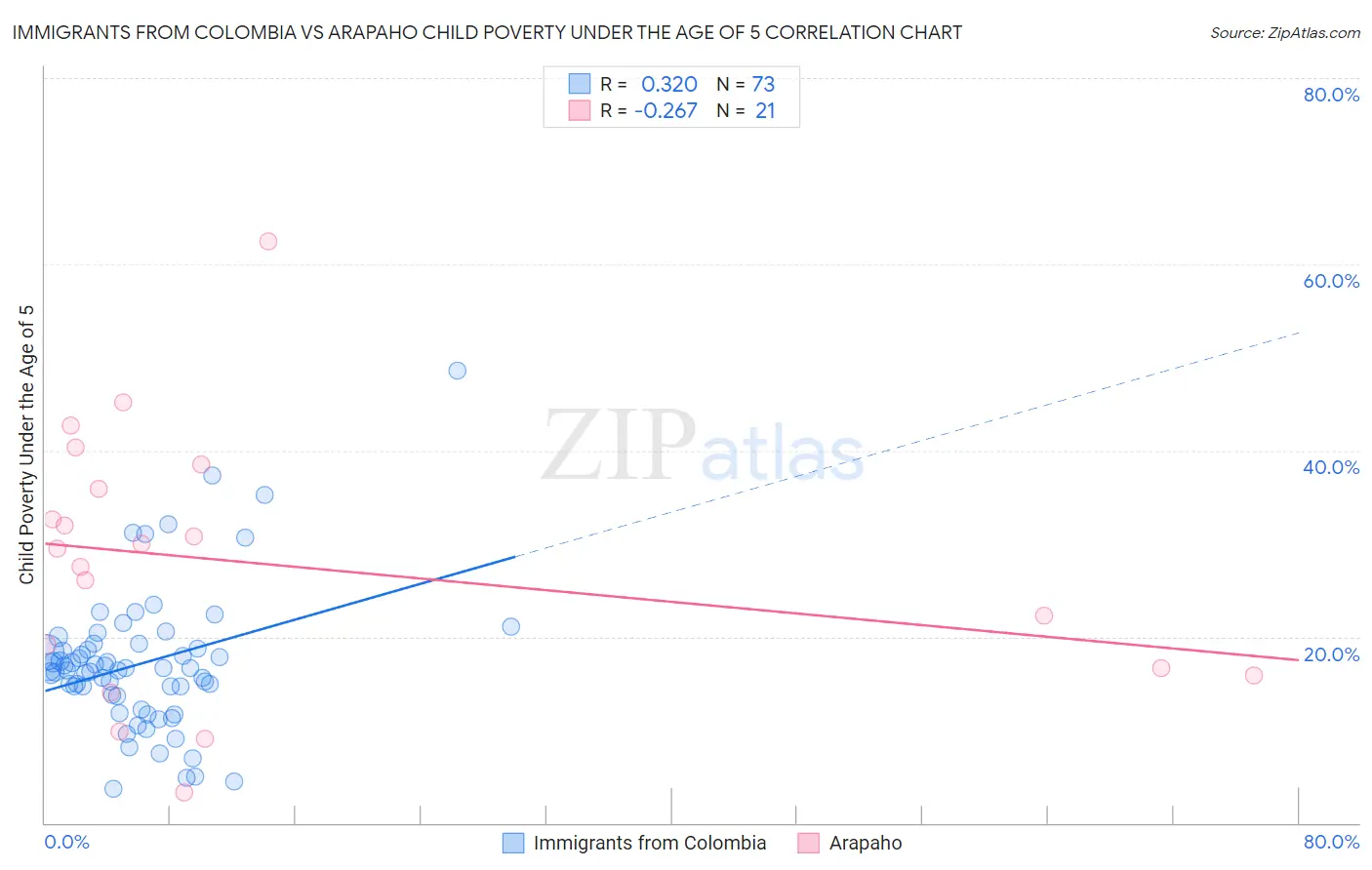 Immigrants from Colombia vs Arapaho Child Poverty Under the Age of 5