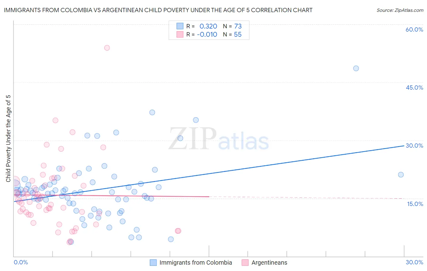 Immigrants from Colombia vs Argentinean Child Poverty Under the Age of 5