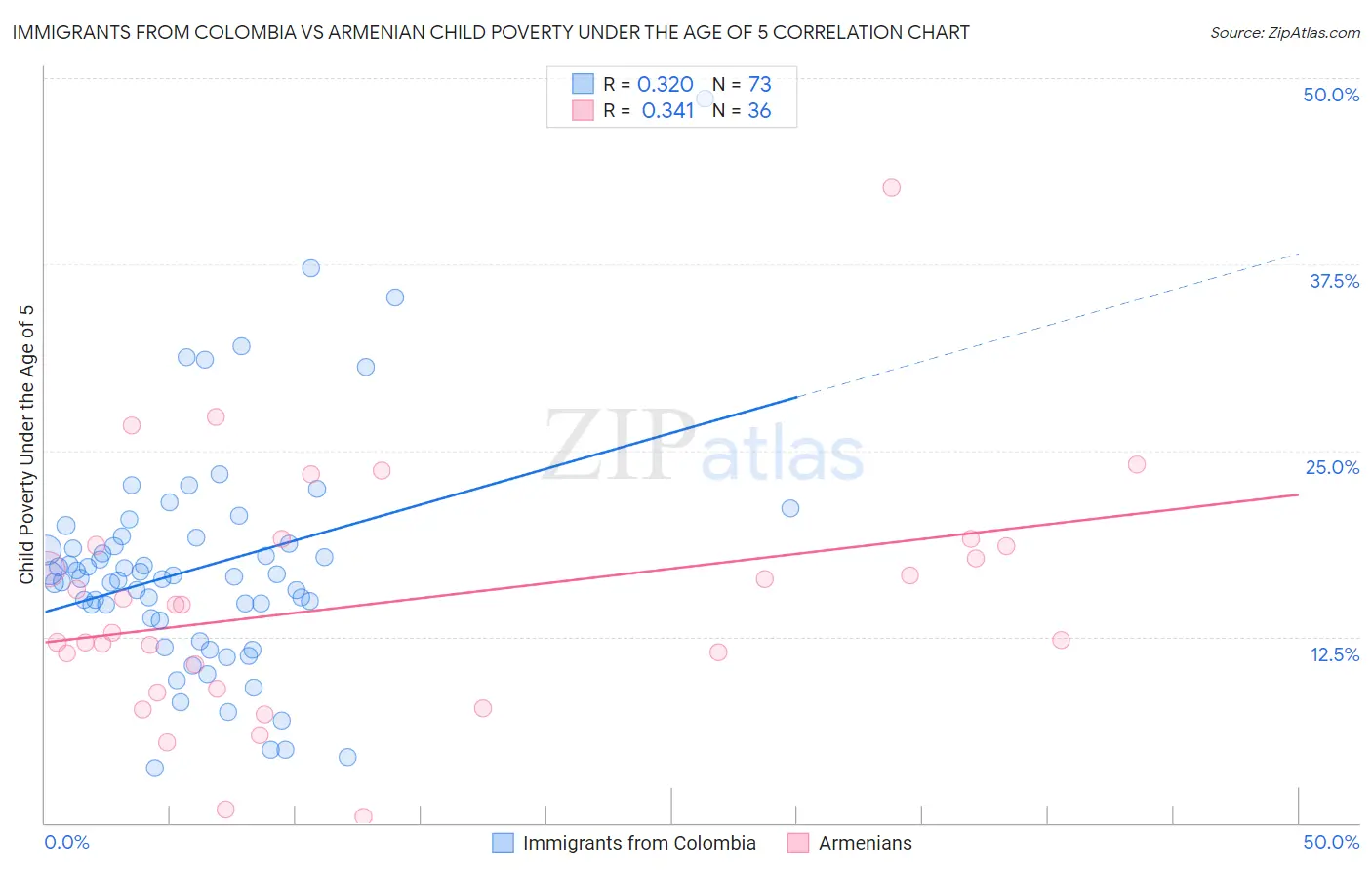 Immigrants from Colombia vs Armenian Child Poverty Under the Age of 5