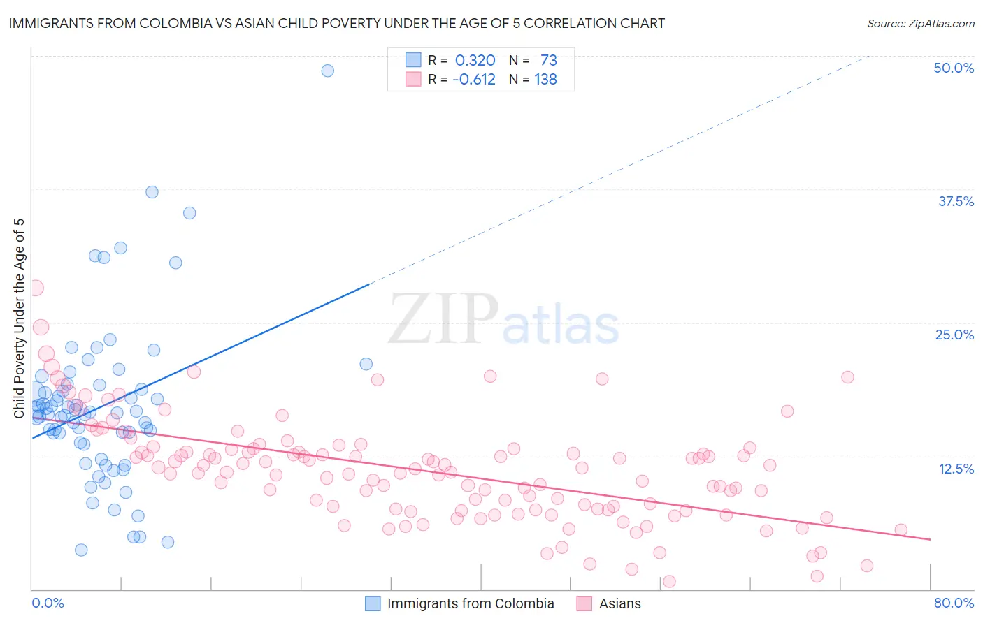 Immigrants from Colombia vs Asian Child Poverty Under the Age of 5