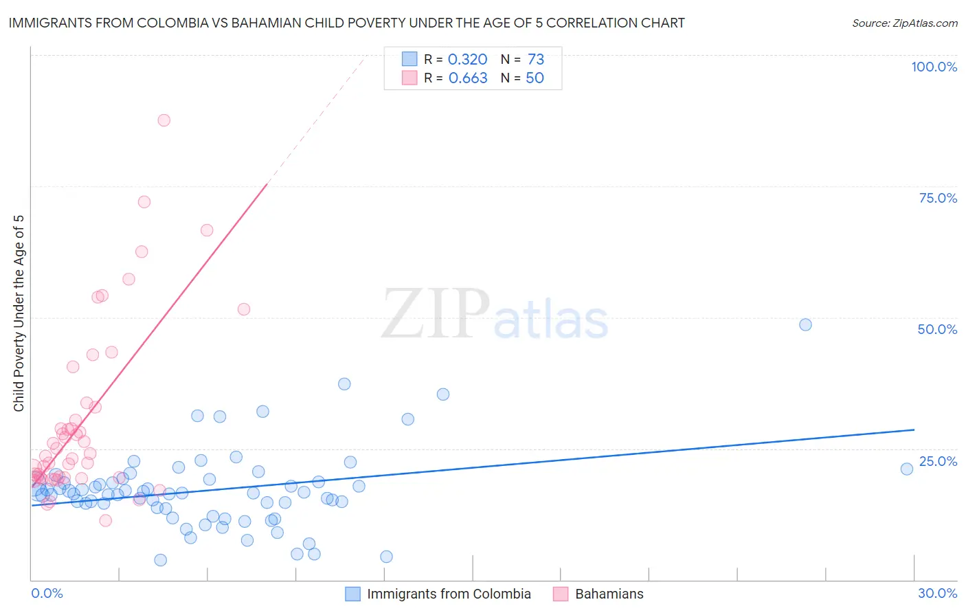 Immigrants from Colombia vs Bahamian Child Poverty Under the Age of 5