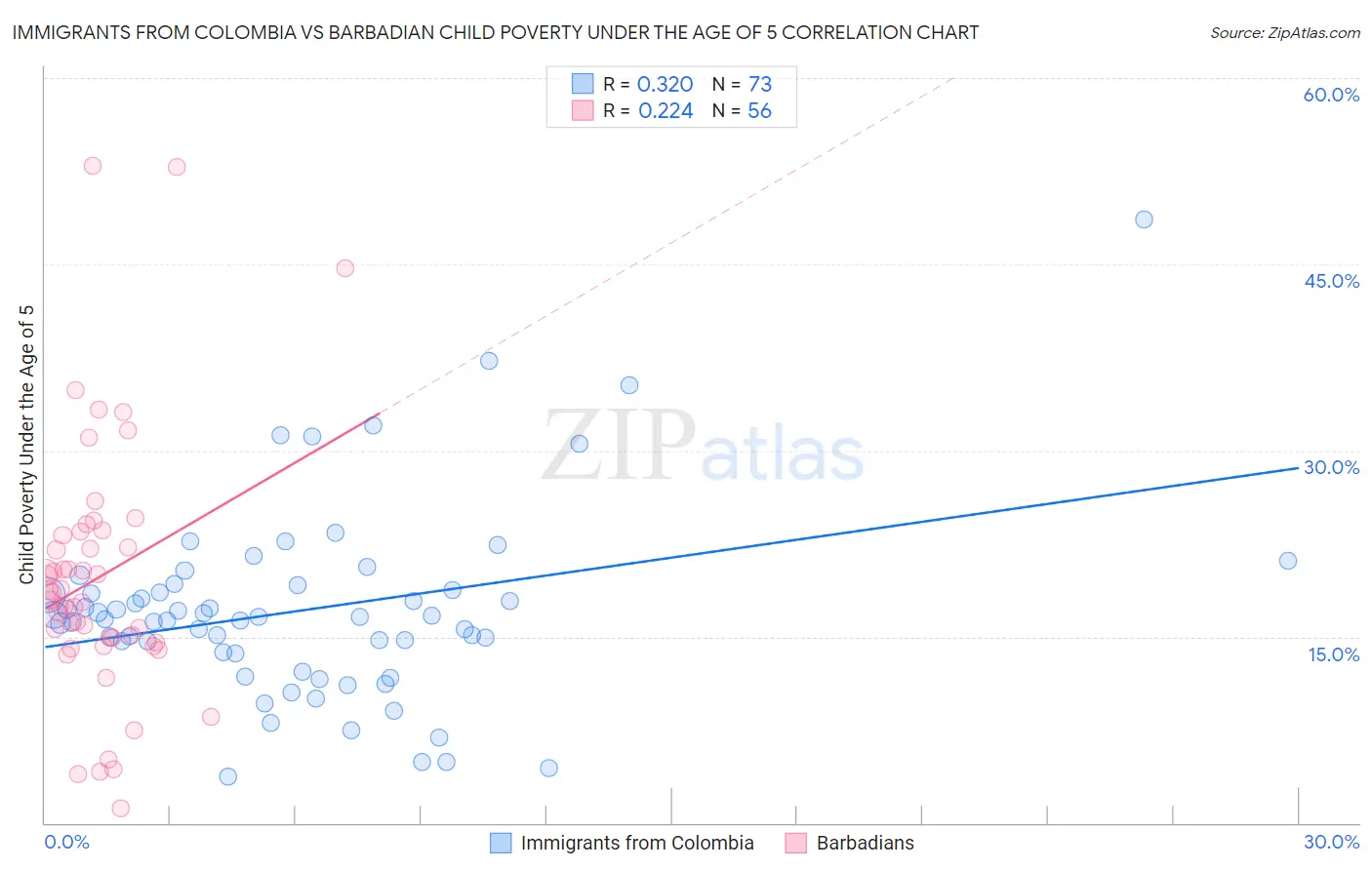 Immigrants from Colombia vs Barbadian Child Poverty Under the Age of 5