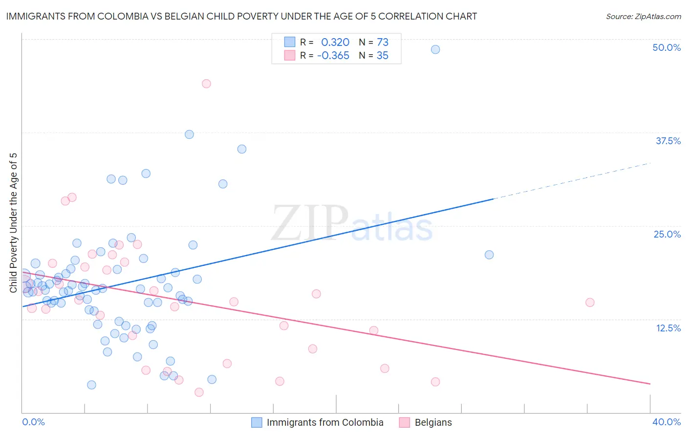 Immigrants from Colombia vs Belgian Child Poverty Under the Age of 5