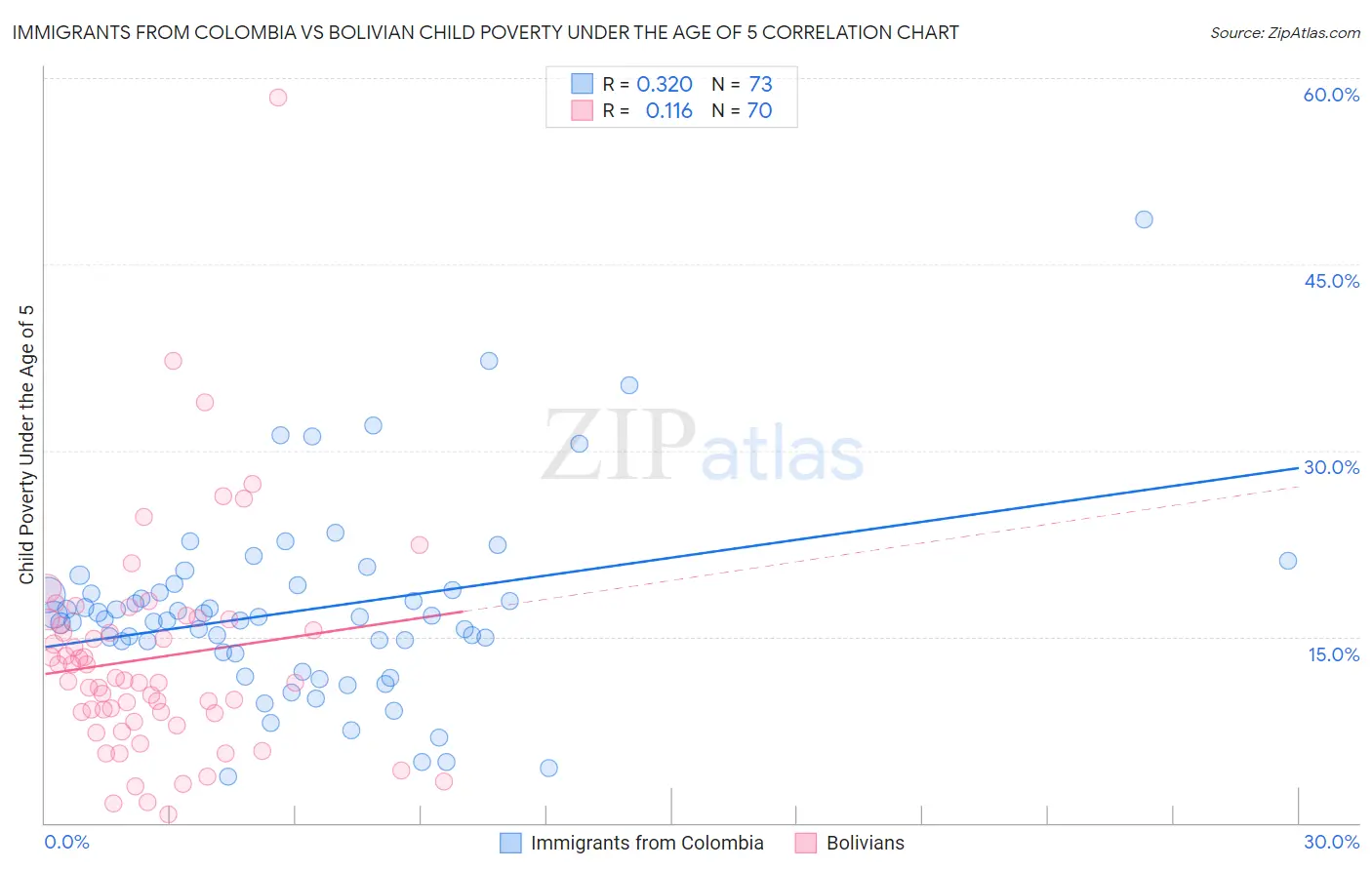 Immigrants from Colombia vs Bolivian Child Poverty Under the Age of 5