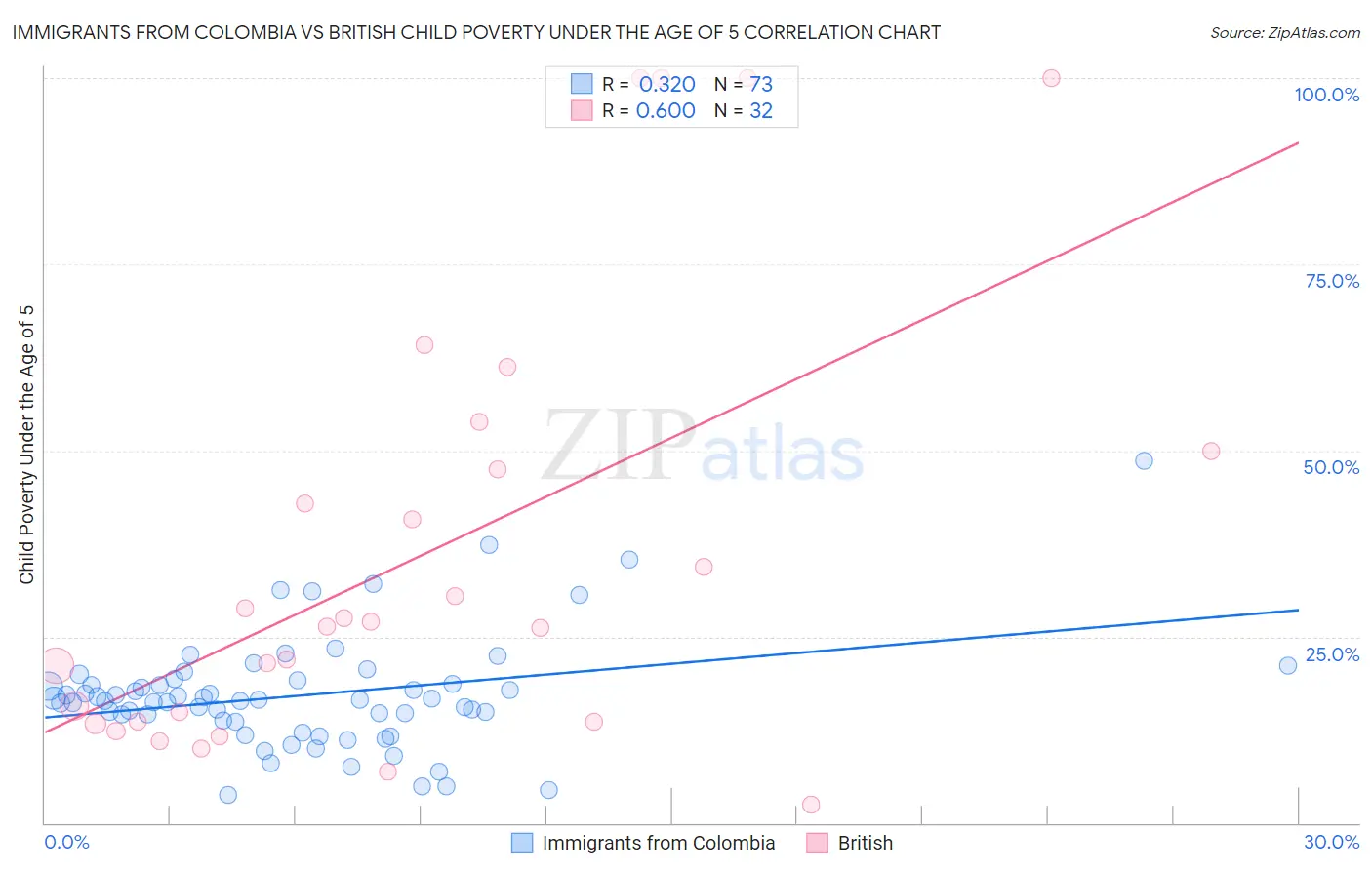 Immigrants from Colombia vs British Child Poverty Under the Age of 5