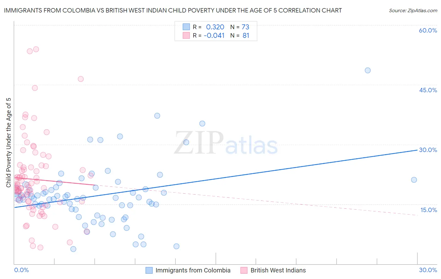 Immigrants from Colombia vs British West Indian Child Poverty Under the Age of 5