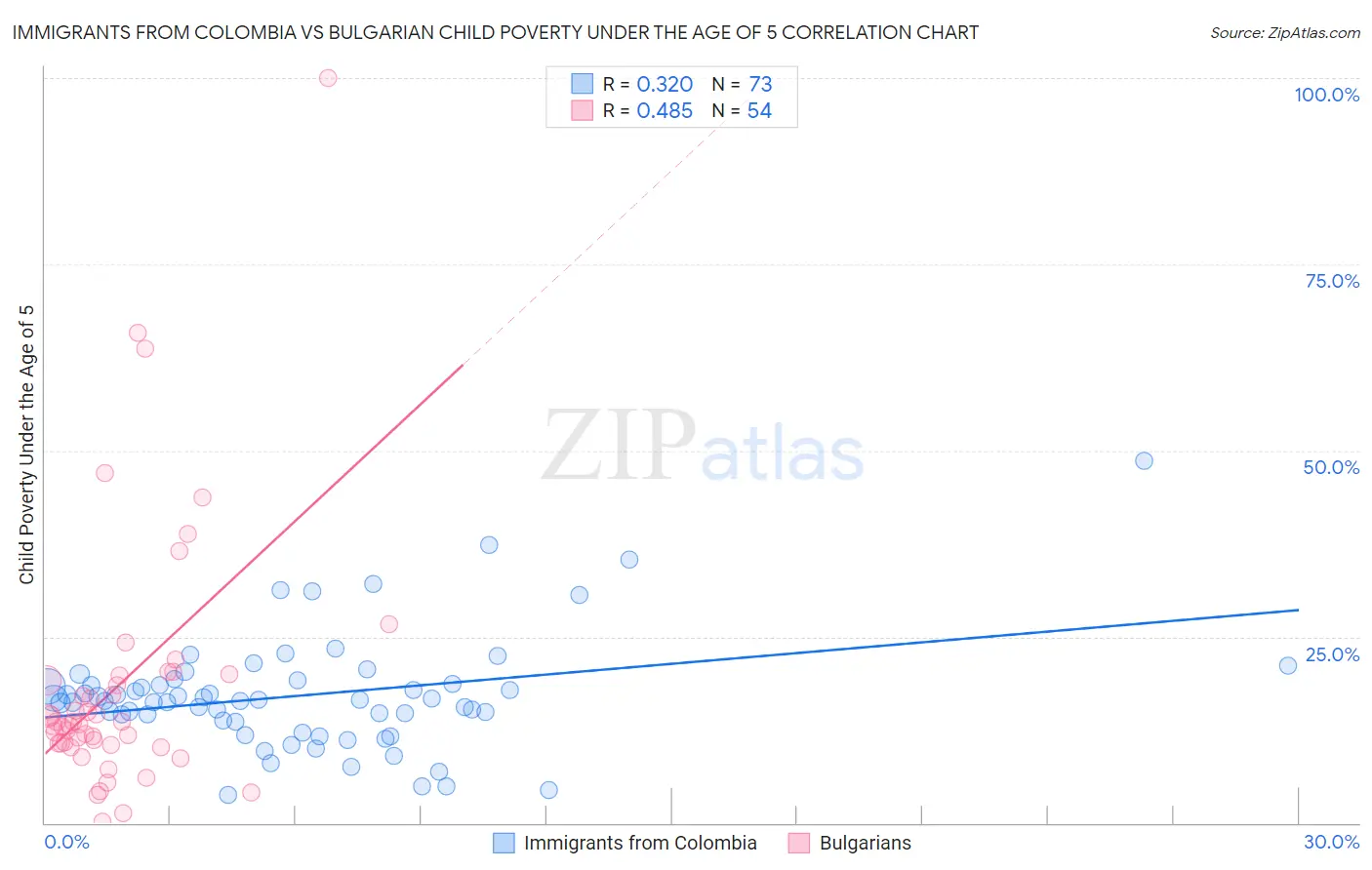 Immigrants from Colombia vs Bulgarian Child Poverty Under the Age of 5