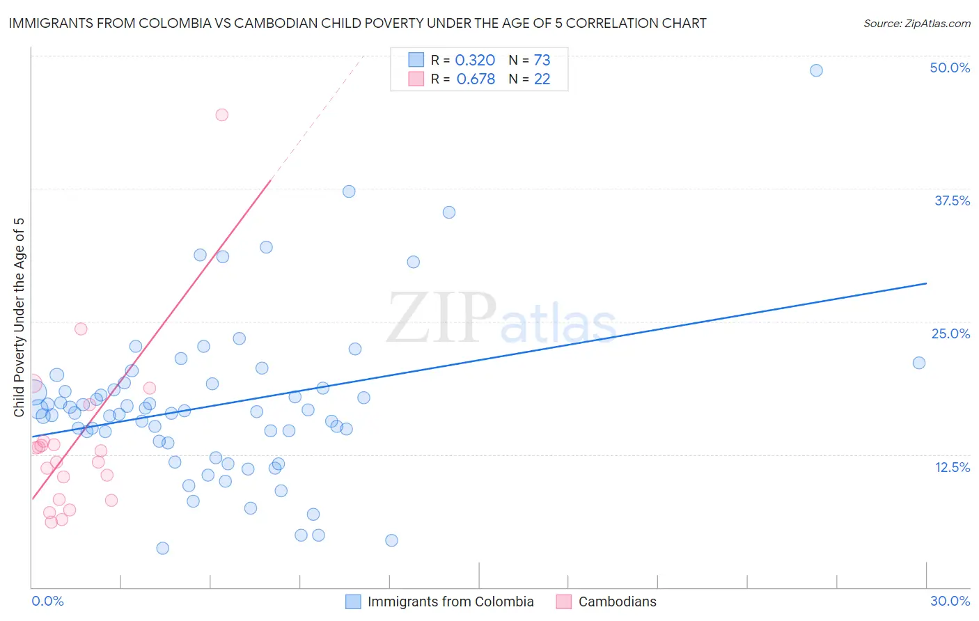 Immigrants from Colombia vs Cambodian Child Poverty Under the Age of 5