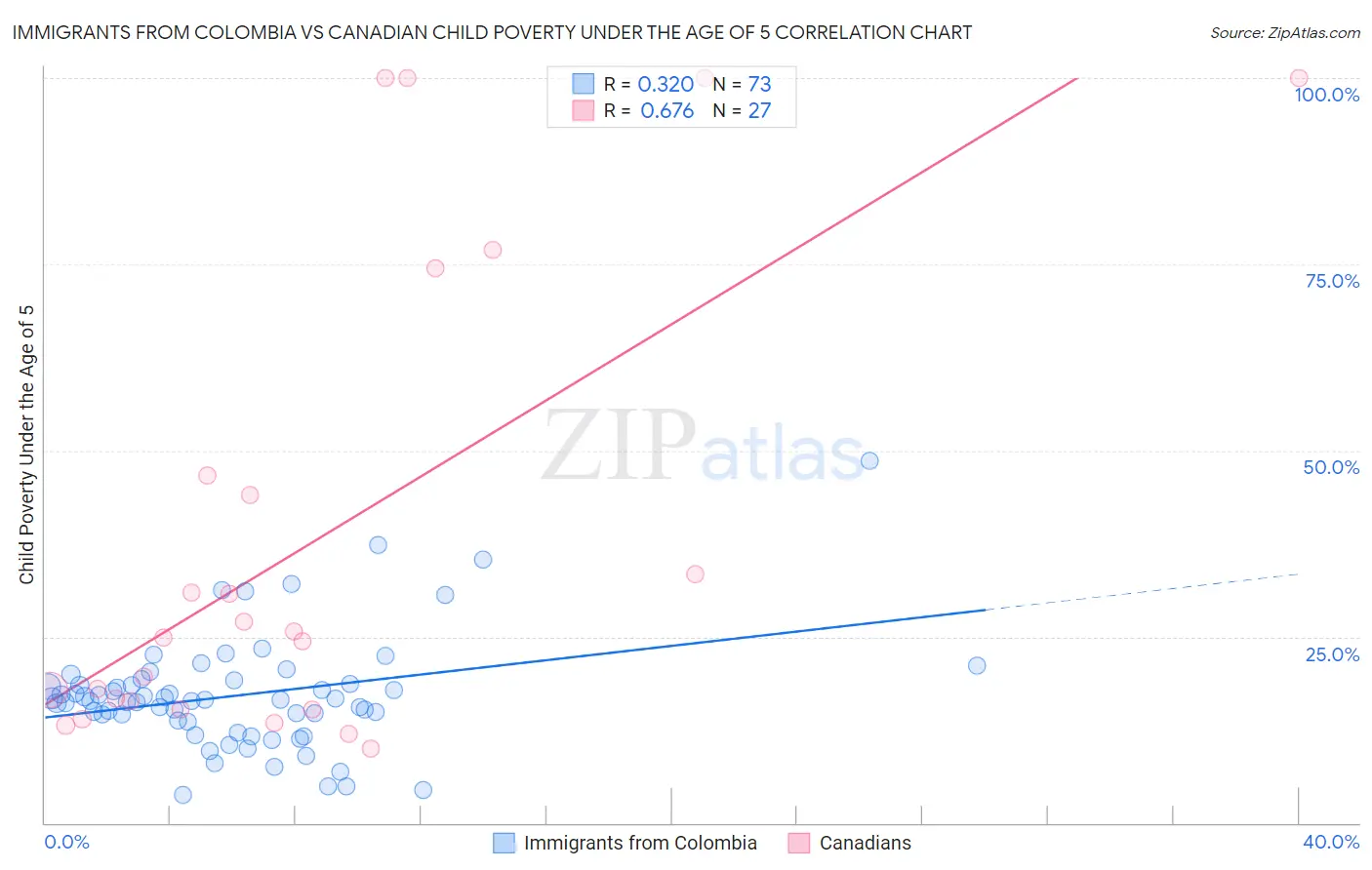 Immigrants from Colombia vs Canadian Child Poverty Under the Age of 5