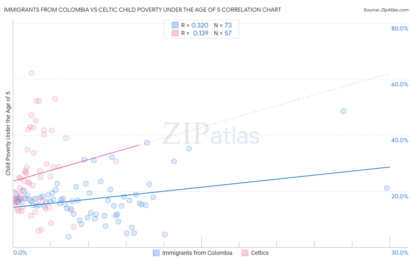 Immigrants from Colombia vs Celtic Child Poverty Under the Age of 5