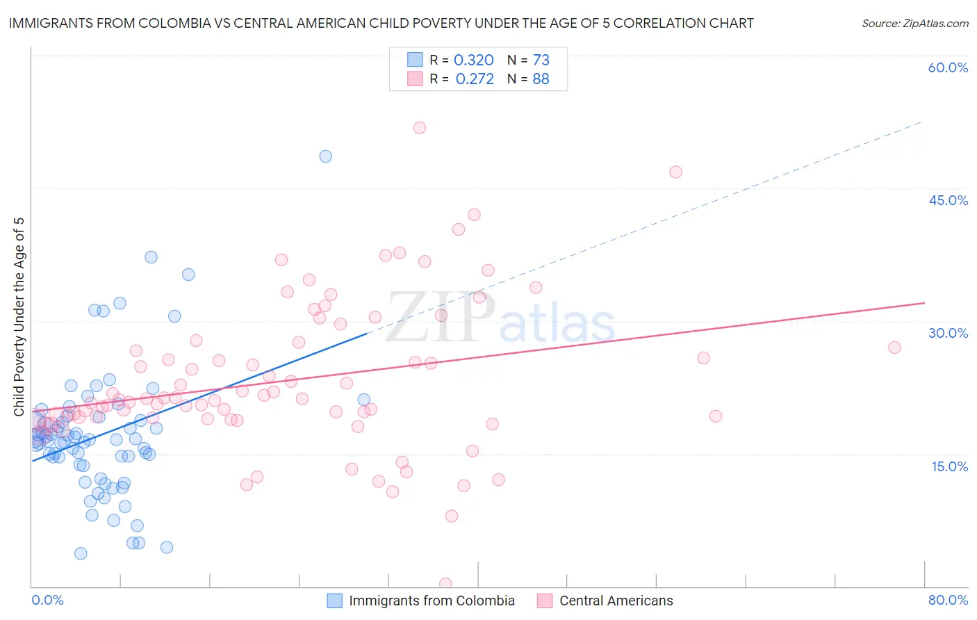 Immigrants from Colombia vs Central American Child Poverty Under the Age of 5