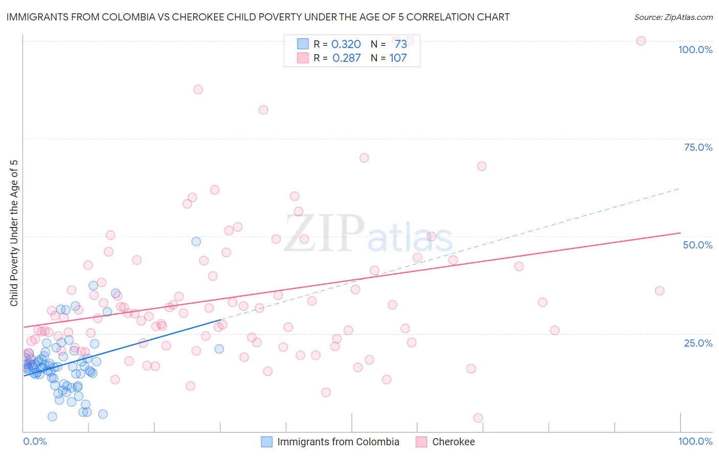 Immigrants from Colombia vs Cherokee Child Poverty Under the Age of 5