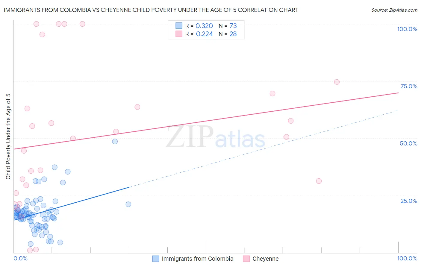 Immigrants from Colombia vs Cheyenne Child Poverty Under the Age of 5