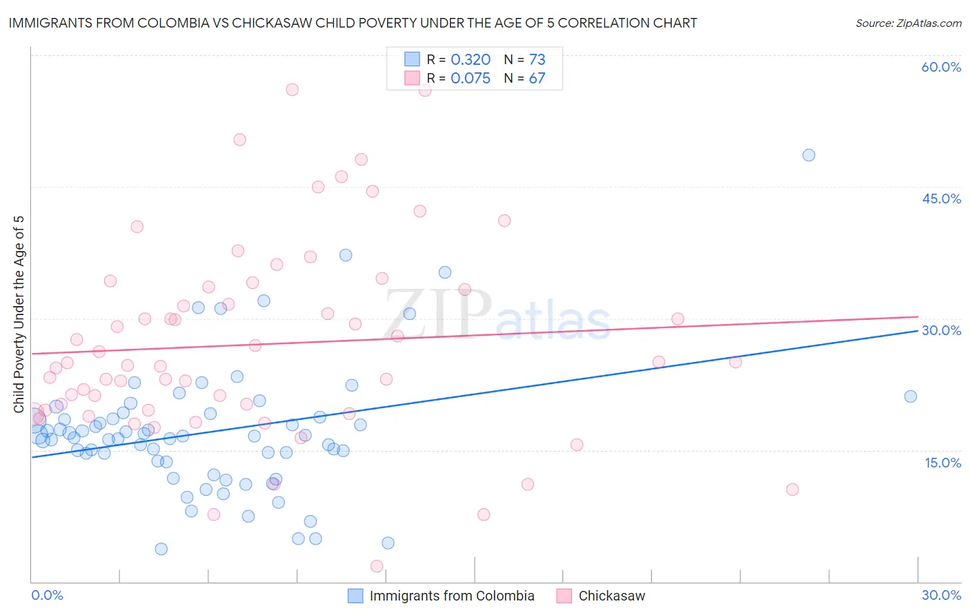Immigrants from Colombia vs Chickasaw Child Poverty Under the Age of 5