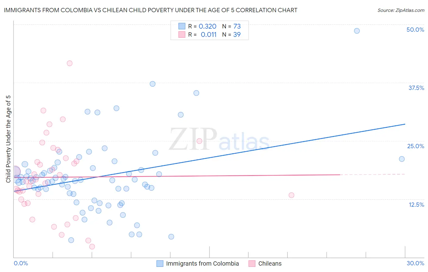 Immigrants from Colombia vs Chilean Child Poverty Under the Age of 5