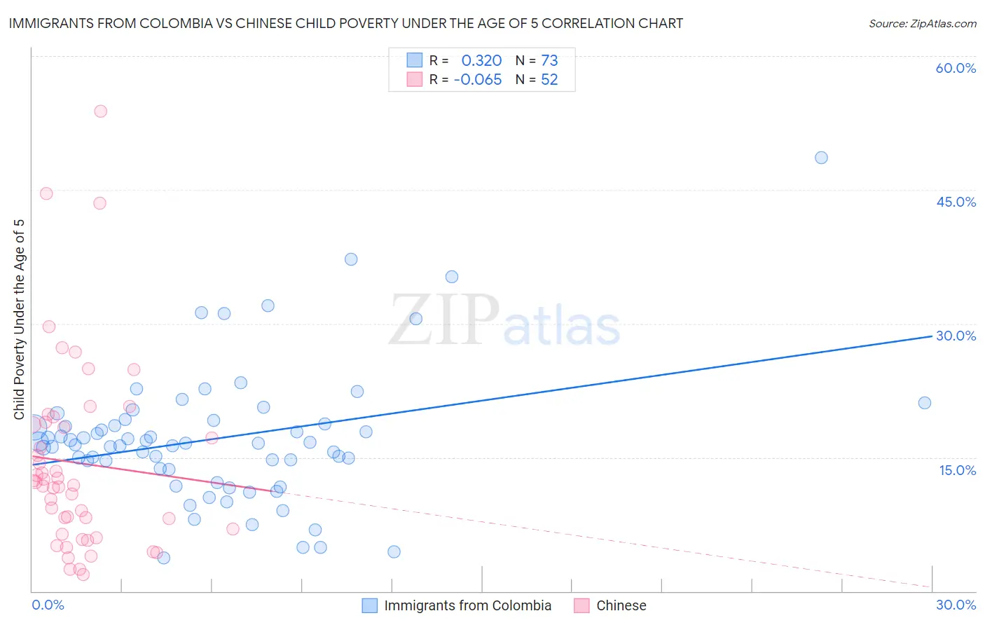 Immigrants from Colombia vs Chinese Child Poverty Under the Age of 5