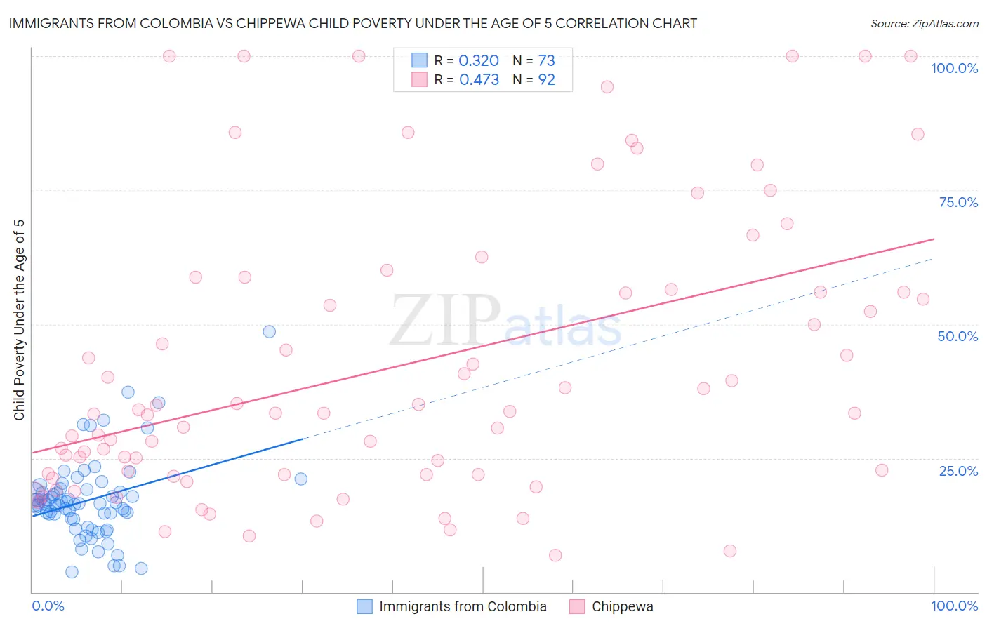 Immigrants from Colombia vs Chippewa Child Poverty Under the Age of 5