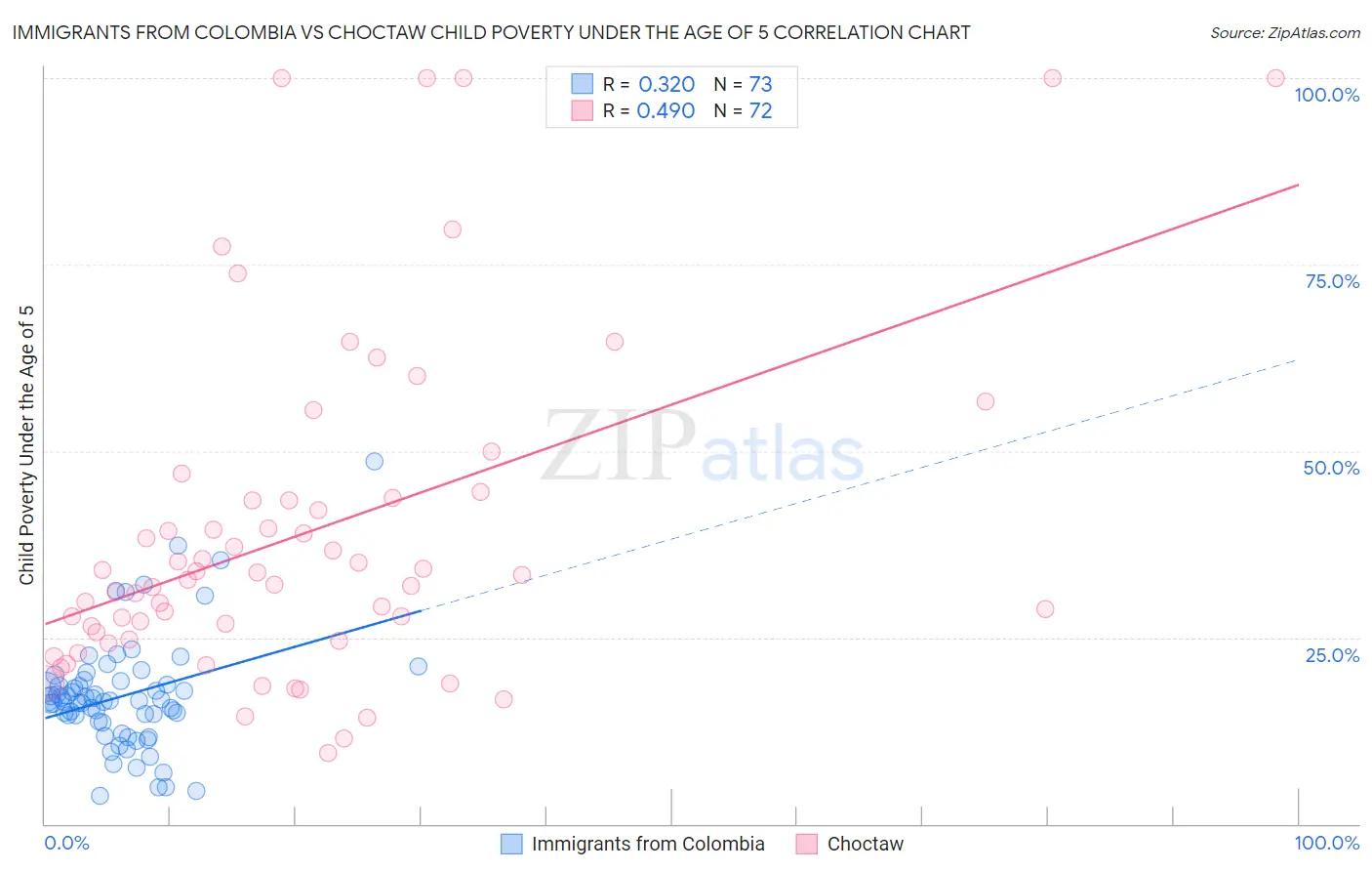 Immigrants from Colombia vs Choctaw Child Poverty Under the Age of 5