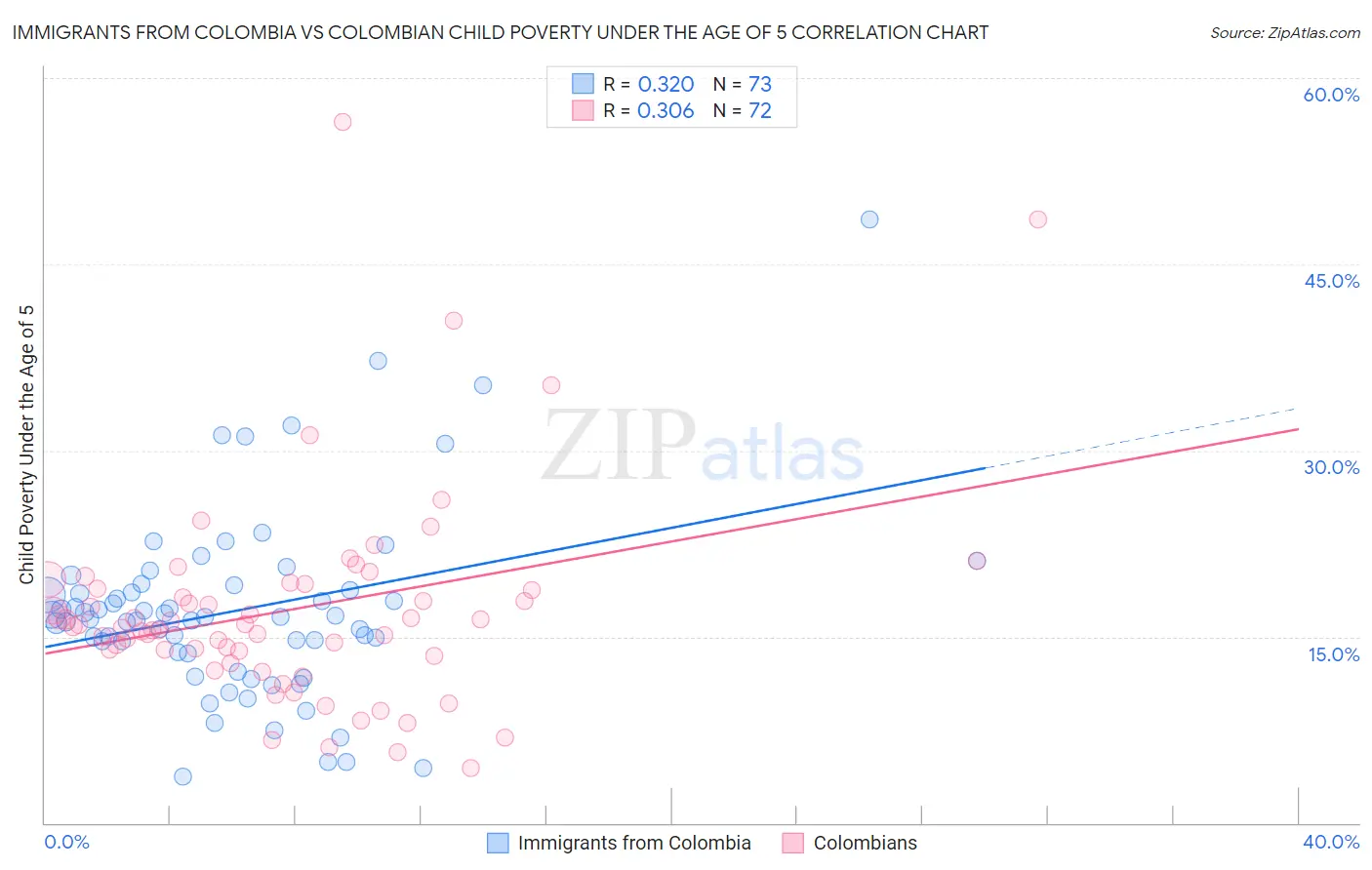 Immigrants from Colombia vs Colombian Child Poverty Under the Age of 5