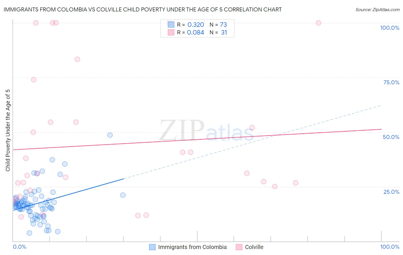 Immigrants from Colombia vs Colville Child Poverty Under the Age of 5